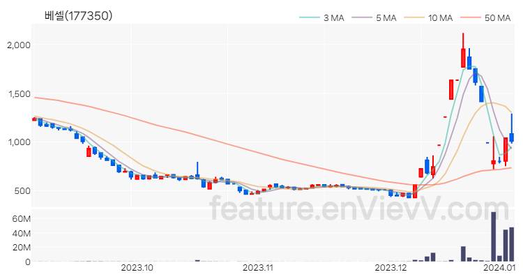 [특징주 분석] 베셀 주가 차트 (2024.01.04)