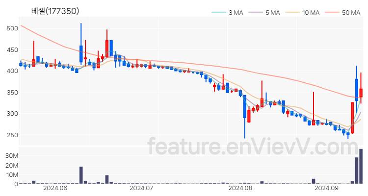 [특징주 분석] 베셀 주가 차트 (2024.09.12)