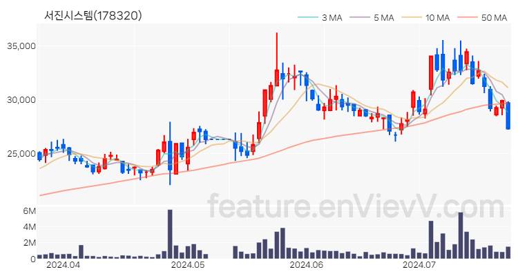 [특징주 분석] 서진시스템 주가 차트 (2024.07.22)