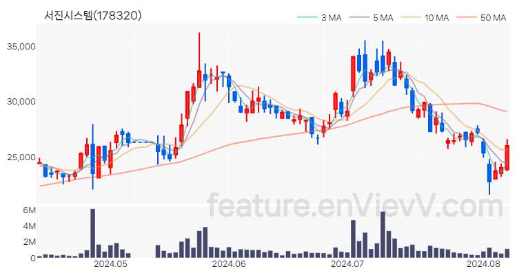 [특징주 분석] 서진시스템 주가 차트 (2024.08.08)