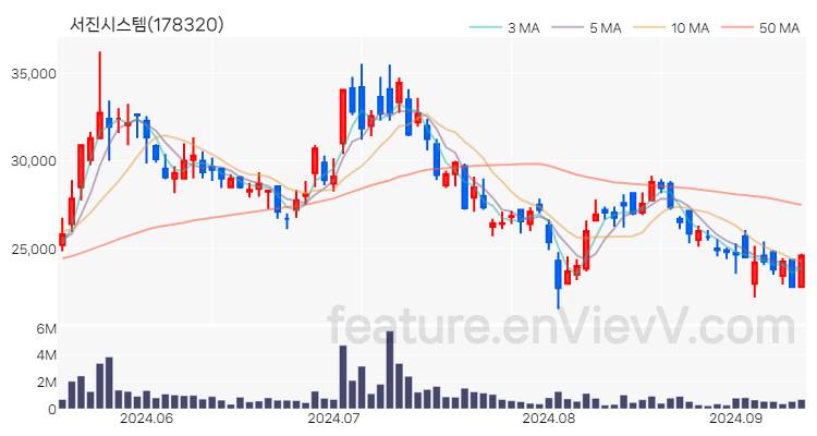 [특징주 분석] 서진시스템 주가 차트 (2024.09.11)