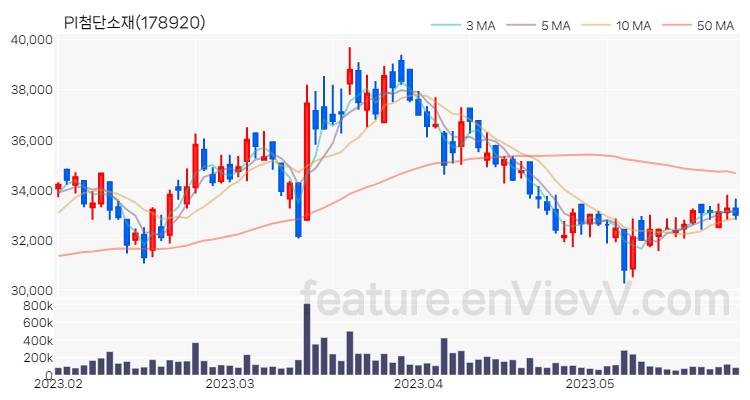 [특징주] PI첨단소재 주가와 차트 분석 2023.05.26