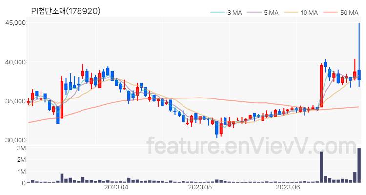 [특징주] PI첨단소재 주가와 차트 분석 2023.06.28