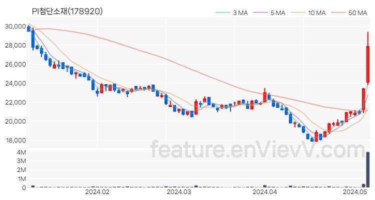 [특징주] PI첨단소재 주가와 차트 분석 2024.05.08