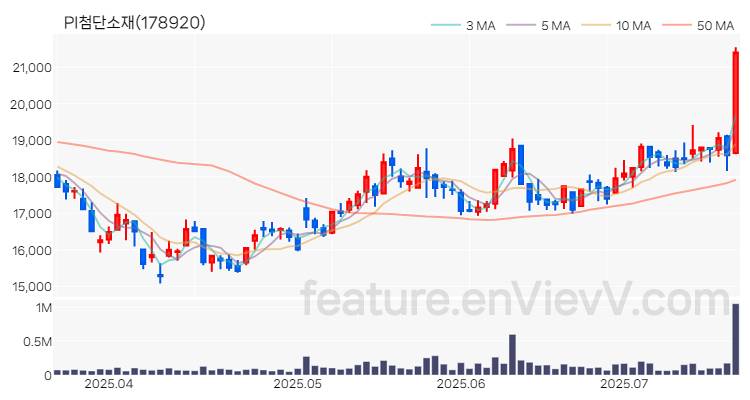 [특징주 분석] PI첨단소재 주가 차트 (2025.07.18)