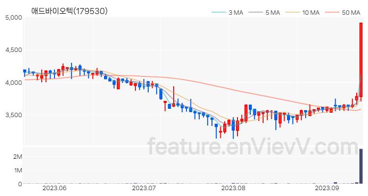 [특징주 분석] 애드바이오텍 주가 차트 (2023.09.13)