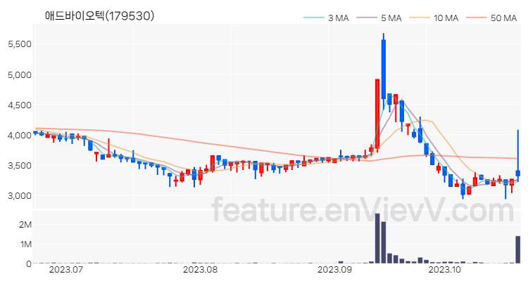 [특징주] 애드바이오텍 주가와 차트 분석 2023.10.23