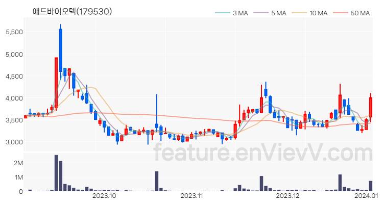 [특징주] 애드바이오텍 주가와 차트 분석 2024.01.03