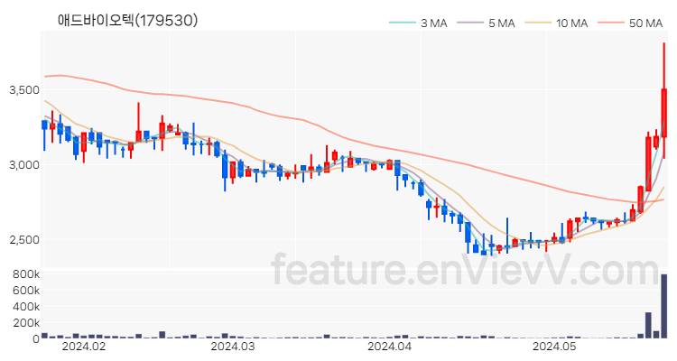 [특징주] 애드바이오텍 주가와 차트 분석 2024.05.24