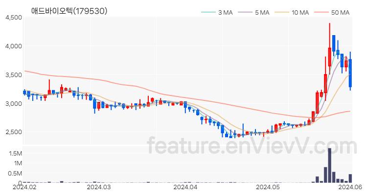 [특징주] 애드바이오텍 주가와 차트 분석 2024.06.03