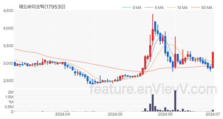 [특징주 분석] 애드바이오텍 주가 차트 (2024.07.01)