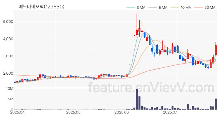 [특징주 분석] 애드바이오텍 주가 차트 (2025.07.25)