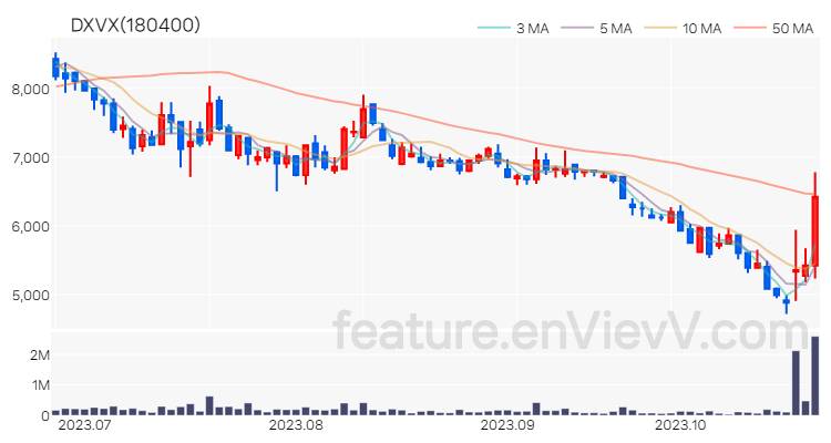 [특징주 분석] DXVX 주가 차트 (2023.10.25)