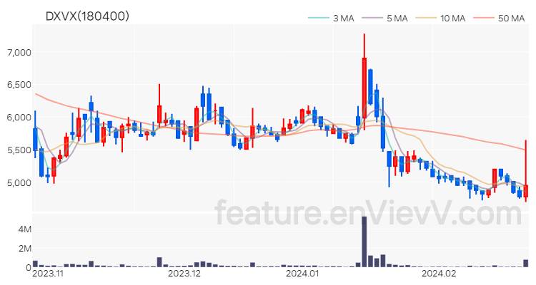 [특징주 분석] DXVX 주가 차트 (2024.02.23)