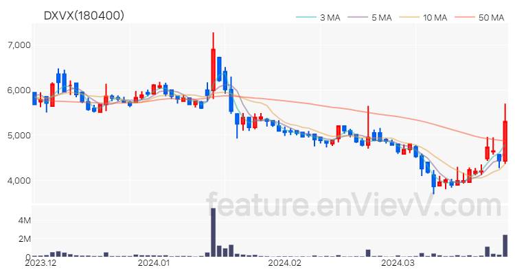 [특징주 분석] DXVX 주가 차트 (2024.03.28)