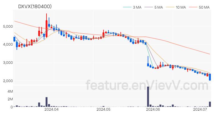 [특징주 분석] DXVX 주가 차트 (2024.07.05)