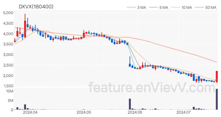 [특징주 분석] DXVX 주가 차트 (2024.07.18)