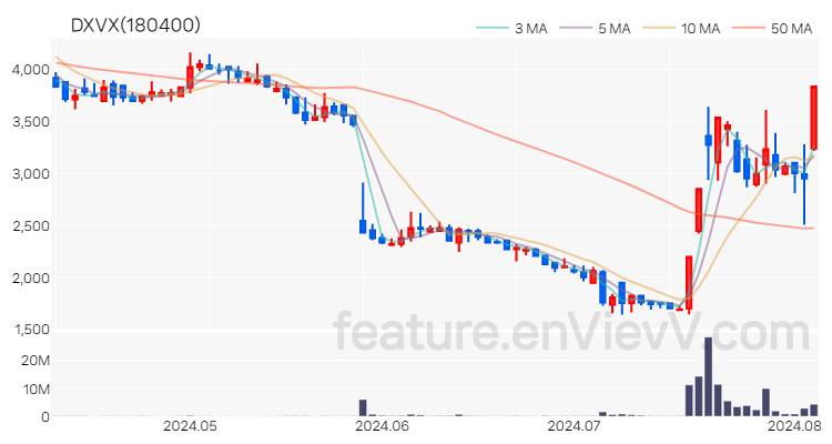 [특징주] DXVX 주가와 차트 분석 2024.08.06