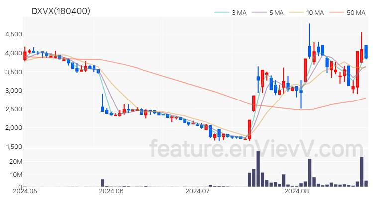 [특징주] DXVX 주가와 차트 분석 2024.08.27