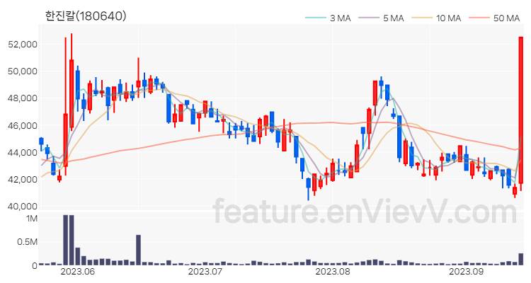[특징주] 한진칼 주가와 차트 분석 2023.09.14
