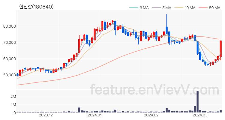 [특징주] 한진칼 주가와 차트 분석 2024.03.14