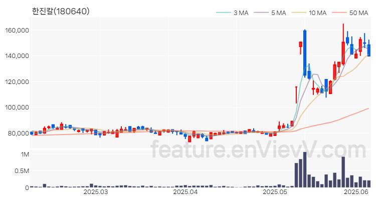 [특징주 분석] 한진칼 주가 차트 (2025.06.09)