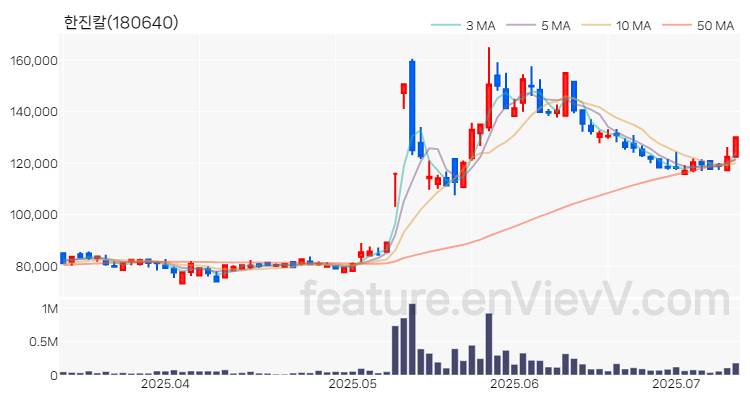 [특징주 분석] 한진칼 주가 차트 (2025.07.10)