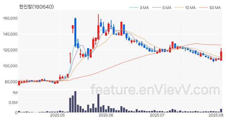 [특징주 분석] 한진칼 주가 차트 (2025.08.06)