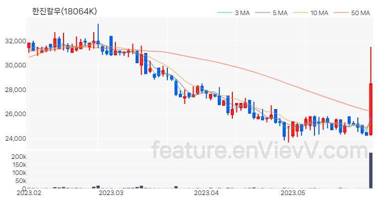 [특징주 분석] 한진칼우 주가 차트 (2023.05.30)