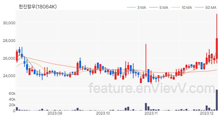 [특징주] 한진칼우 주가와 차트 분석 2023.12.07