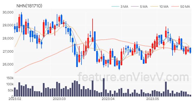 [특징주 분석] NHN 주가 차트 (2023.05.26)