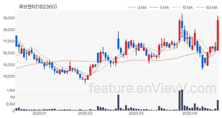 [특징주 분석] 큐브엔터 주가 차트 (2025.04.17)