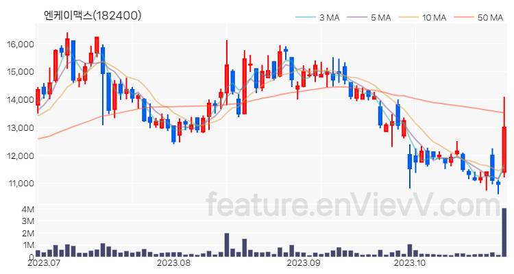 [특징주 분석] 엔케이맥스 주가 차트 (2023.10.27)