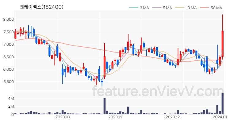 [특징주 분석] 엔케이맥스 주가 차트 (2024.01.03)