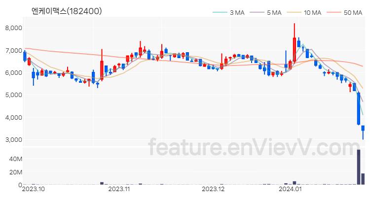 [특징주 분석] 엔케이맥스 주가 차트 (2024.01.25)