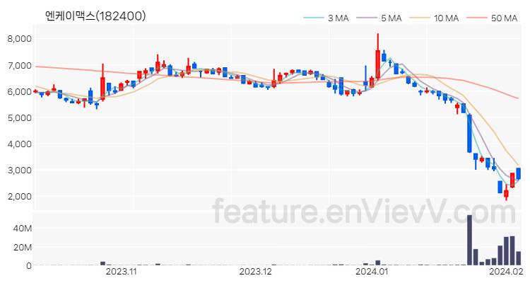[특징주 분석] 엔케이맥스 주가 차트 (2024.02.05)