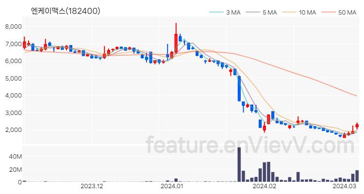 [특징주 분석] 엔케이맥스 주가 차트 (2024.03.07)