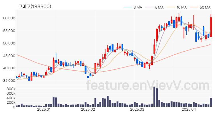 [특징주 분석] 코미코 주가 차트 (2025.04.15)