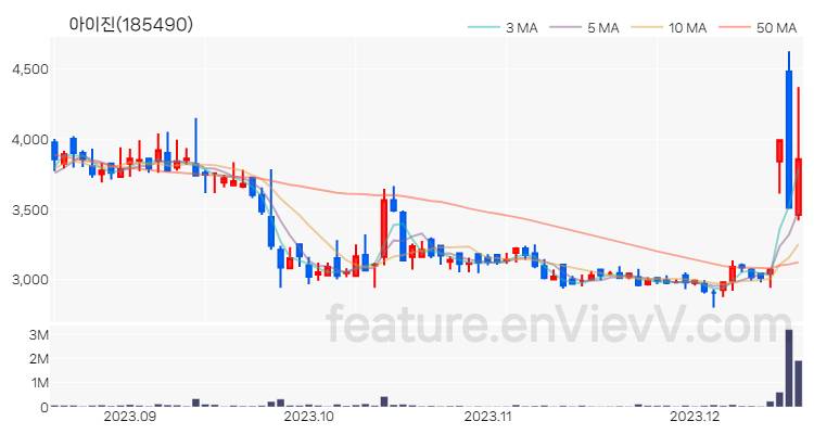 [특징주 분석] 아이진 주가 차트 (2023.12.18)