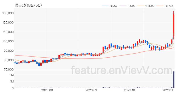 [특징주 분석] 종근당 주가 차트 (2023.11.06)