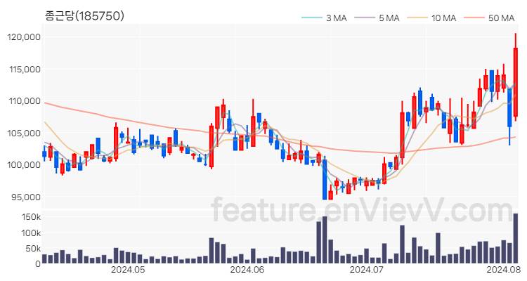 [특징주 분석] 종근당 주가 차트 (2024.08.06)