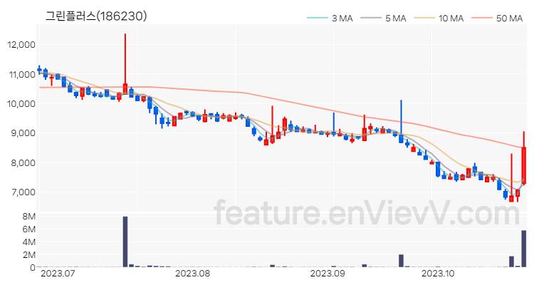 [특징주 분석] 그린플러스 주가 차트 (2023.10.25)