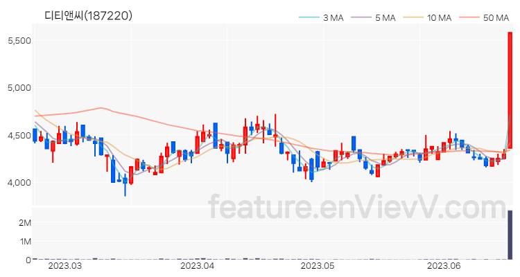 [특징주 분석] 디티앤씨 주가 차트 (2023.06.20)