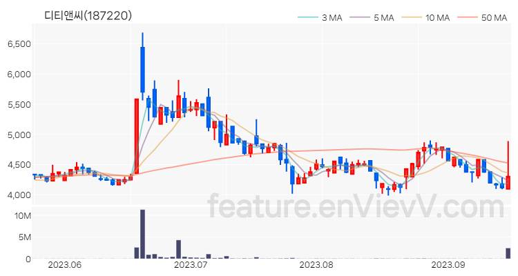 [특징주 분석] 디티앤씨 주가 차트 (2023.09.15)