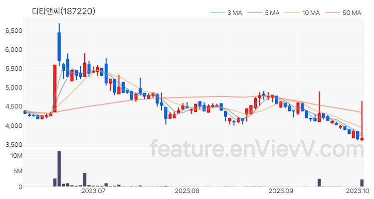 [특징주 분석] 디티앤씨 주가 차트 (2023.10.05)