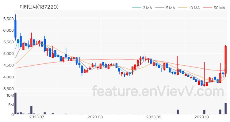[특징주 분석] 디티앤씨 주가 차트 (2023.10.18)