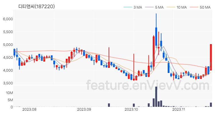 [특징주 분석] 디티앤씨 주가 차트 (2023.11.20)