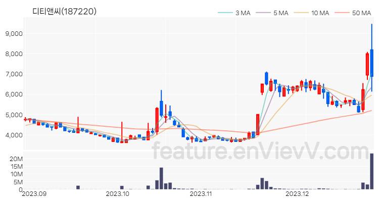 [특징주 분석] 디티앤씨 주가 차트 (2023.12.27)