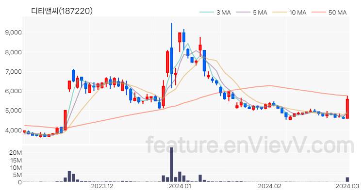 [특징주 분석] 디티앤씨 주가 차트 (2024.03.04)