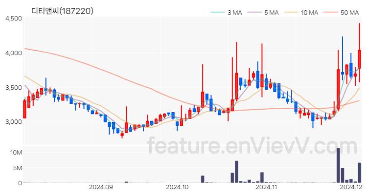 [특징주] 디티앤씨 주가와 차트 분석 2024.12.04